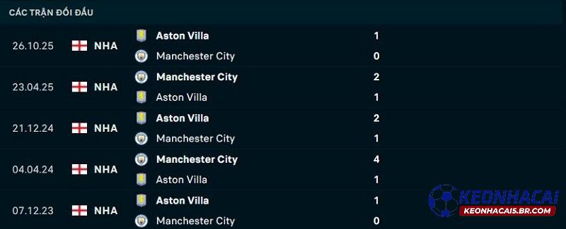 Lịch sử đối đầu Man City vs Aston Villa Lịch sử đối đầu Man City vs Aston Villa