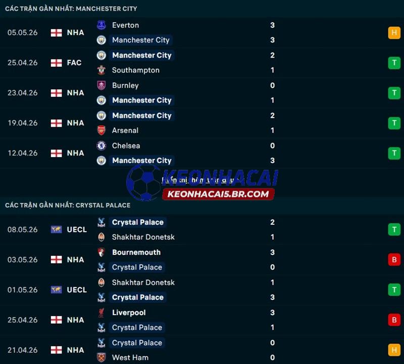 Phong độ gần đây của Man City vs Crystal Palace Phong độ gần đây của Man City vs Crystal Palace