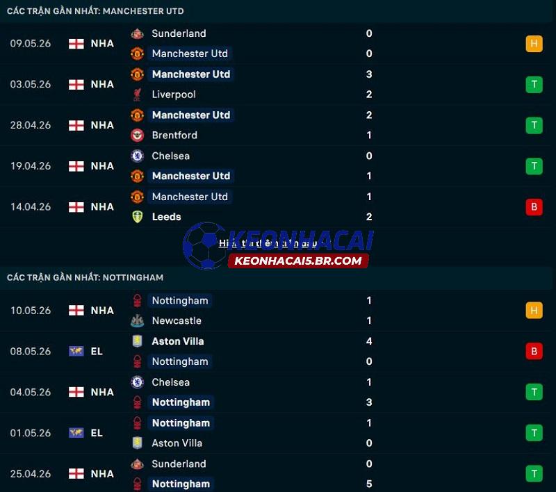 Phong độ gần đây của Man United vs Nottingham