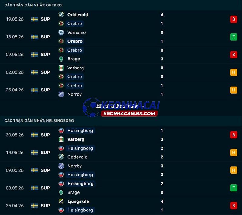 Phong độ gần đây của Orebro vs Helsingborg Phong độ gần đây của Orebro vs Helsingborg