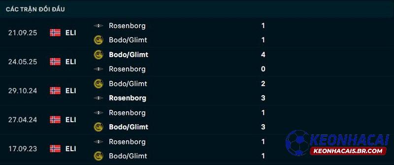 Lịch sử đối đầu Rosenborg vs Bodo Glimt Lịch sử đối đầu Rosenborg vs Bodo Glimt