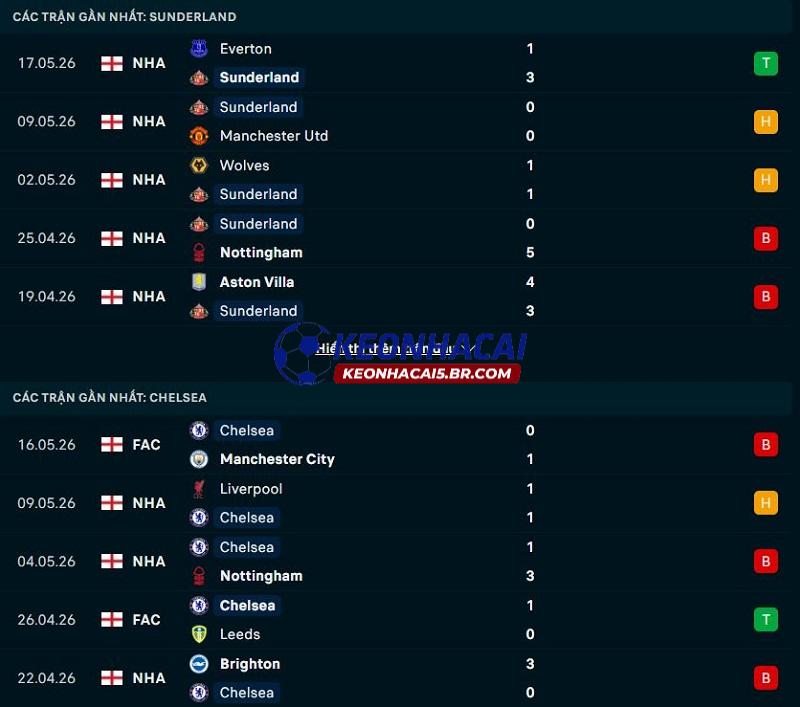 Phong độ gần đây của Sunderland vs Chelsea