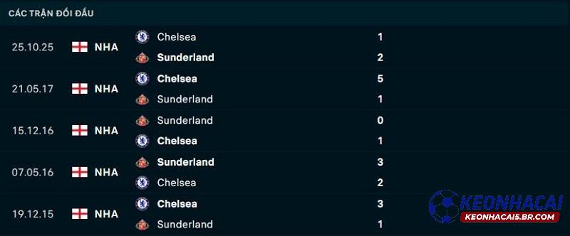 Lịch sử đối đầu Sunderland vs Chelsea