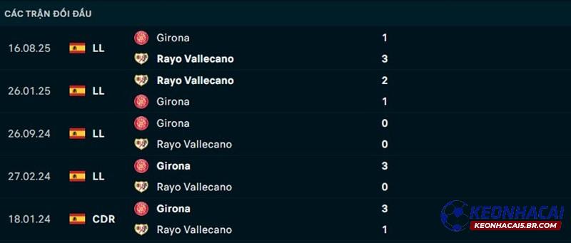 Lịch sử đối đầu Vallecano vs Girona Lịch sử đối đầu Vallecano vs Girona