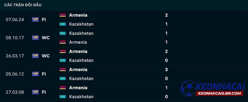 Lịch sử đối đầu Armenia vs Kazakhstan Lịch sử đối đầu Armenia vs Kazakhstan