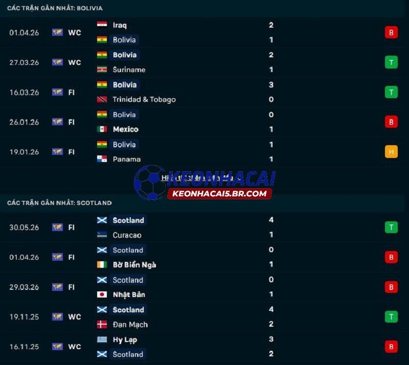 Phong độ gần đây của Bolivia vs Scotland Phong độ gần đây của Bolivia vs Scotland