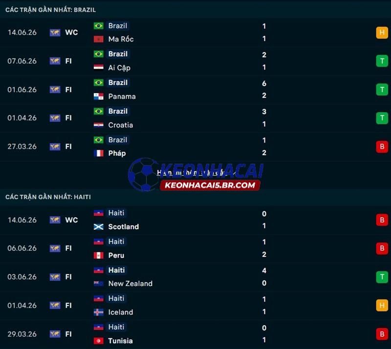 Phong độ gần đây của Brazil vs Haiti Phong độ gần đây của Brazil vs Haiti