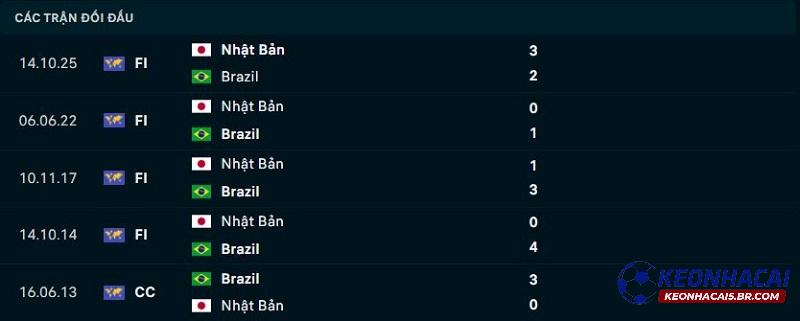 Lịch sử đối đầu Brazil vs Nhật Bản Lịch sử đối đầu Brazil vs Nhật Bản