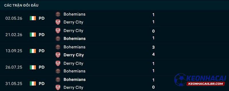 Lịch sử đối đầu Derry City vs Bohemian