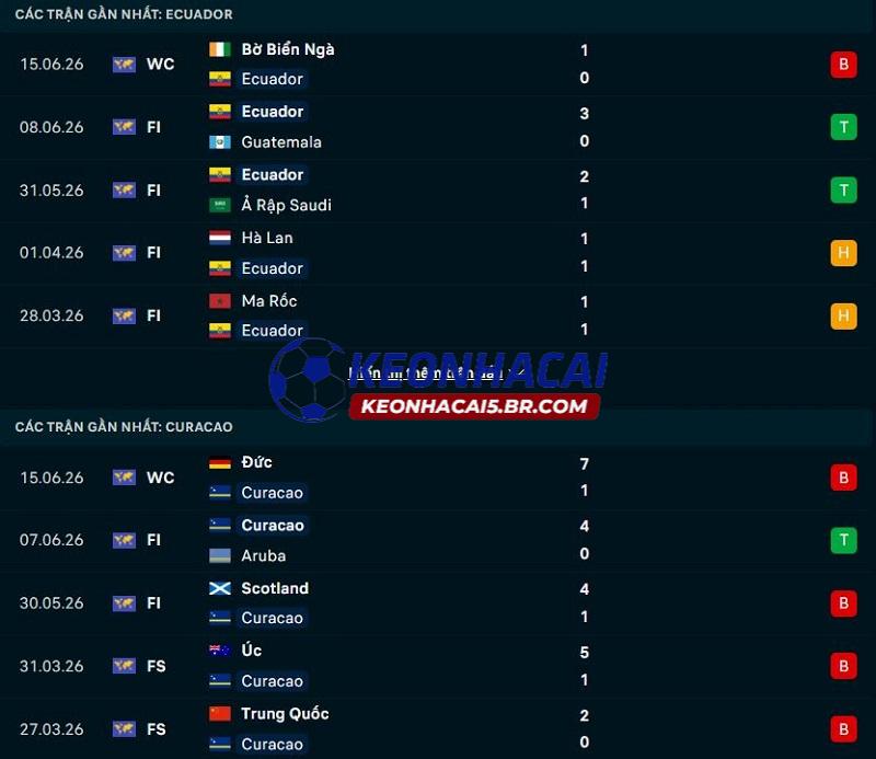 Phong độ gần đây của Ecuador vs Curacao