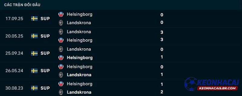 Lịch sử đối đầu Helsingborg vs Landskrona