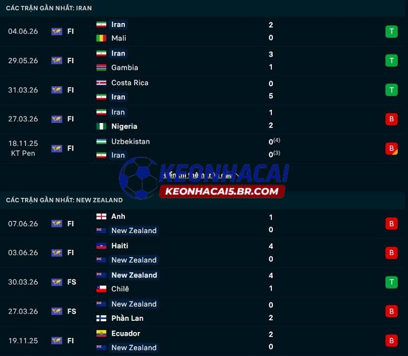 Phong độ gần đây của Iran vs New Zealand Phong độ gần đây của Iran vs New Zealand