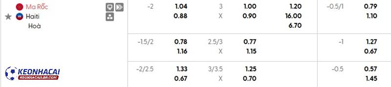 Tỷ lệ soi kèo Ma Rốc vs Haiti