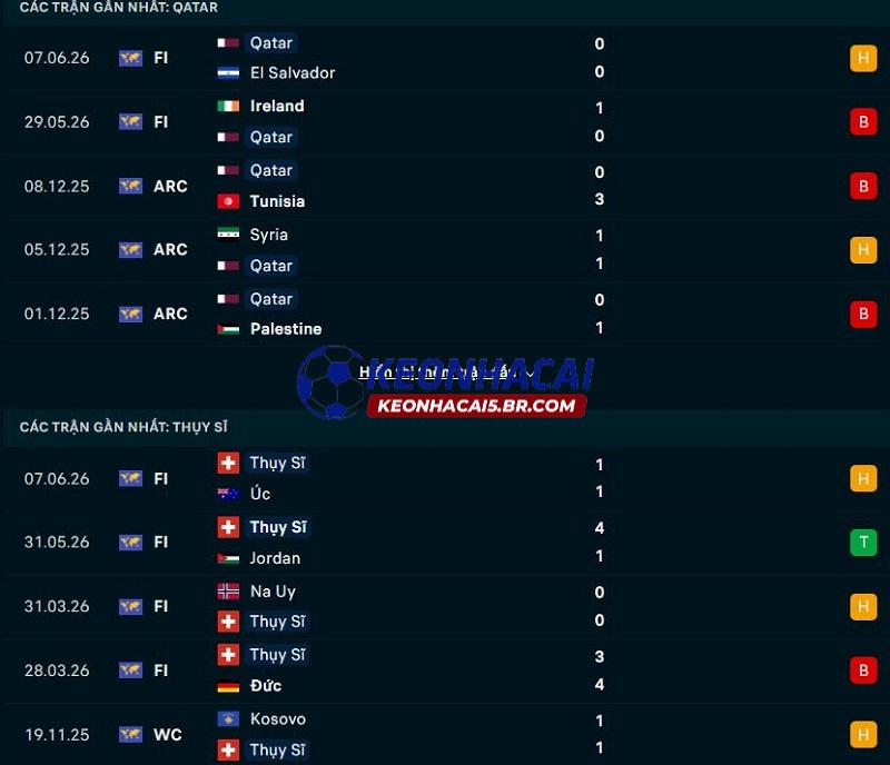 Phong độ gần đây của Qatar vs Thụy Sĩ Phong độ gần đây của Qatar vs Thụy Sĩ