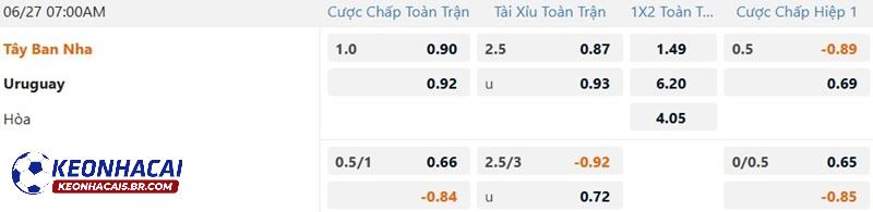 Tỷ lệ soi kèo nhà cái Tây Ban Nha vs Uruguay Tỷ lệ soi kèo nhà cái Tây Ban Nha vs Uruguay