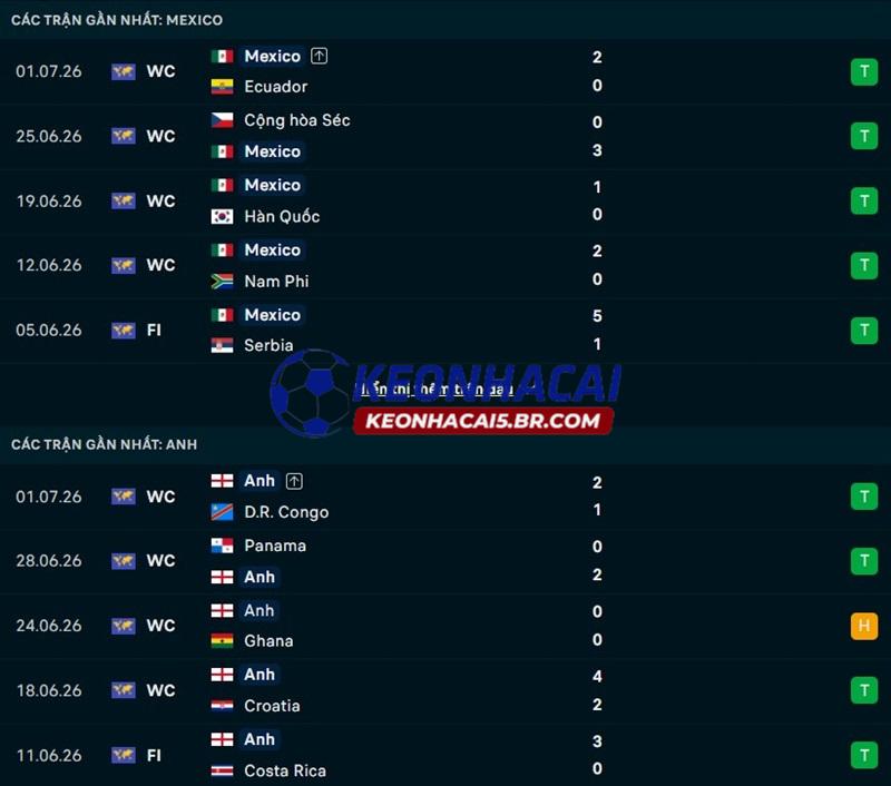Phong độ gần đây của Mexico vs Anh Phong độ gần đây của Mexico vs Anh