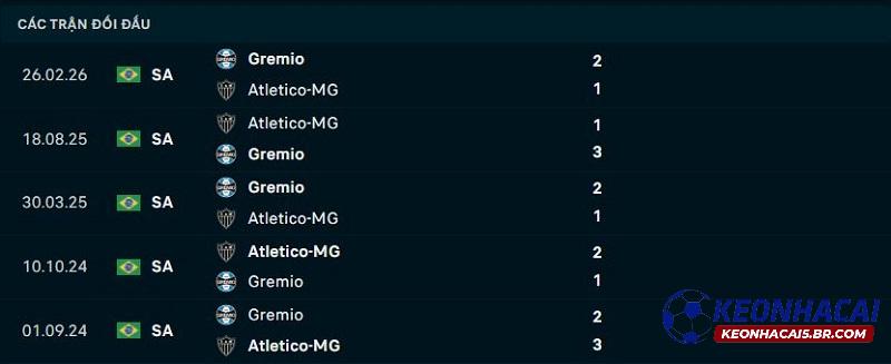 Lịch sử đối đầu Atletico Mineiro vs Gremio