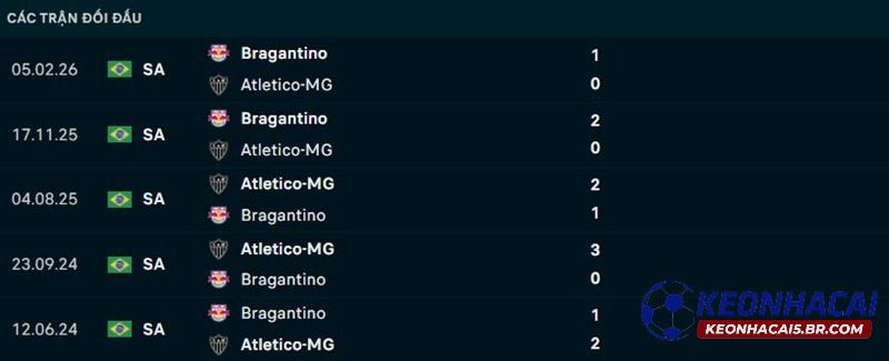 Lịch sử đối đầu Bragantino vs Atletico Mineiro