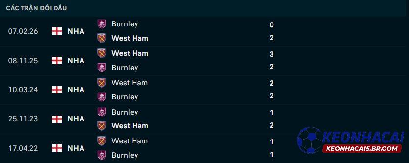Lịch sử đối đầu Burnley vs West Ham