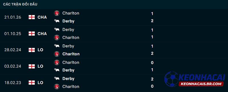 Lịch sử đối đầu Charlton vs Derby County