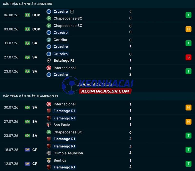 Phong độ gần đây của Cruzeiro vs Flamengo Phong độ gần đây của Cruzeiro vs Flamengo