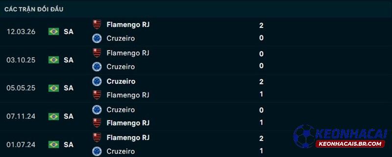 Lịch sử đối đầu Cruzeiro vs Flamengo Lịch sử đối đầu Cruzeiro vs Flamengo