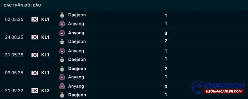 Lịch sử đối đầu FC Anyang vs Daejeon Citizen Lịch sử đối đầu FC Anyang vs Daejeon Citizen