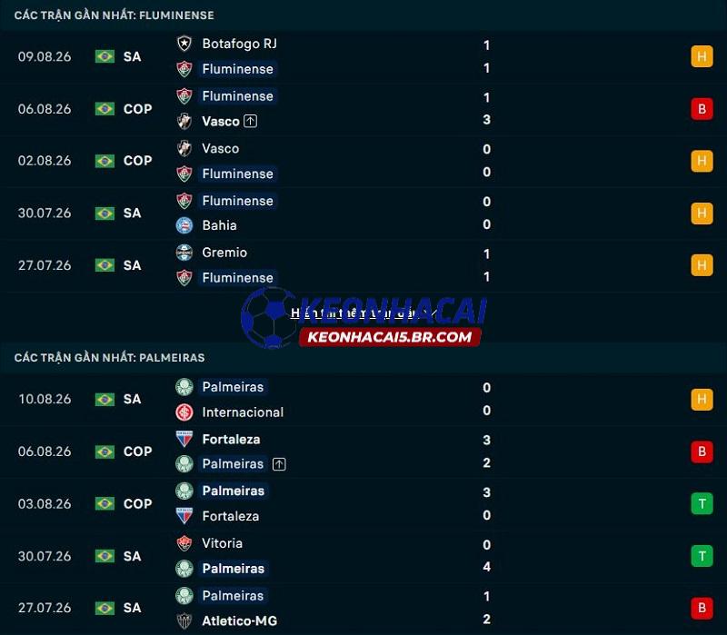 Phong độ gần đây của Fluminense vs Palmeiras