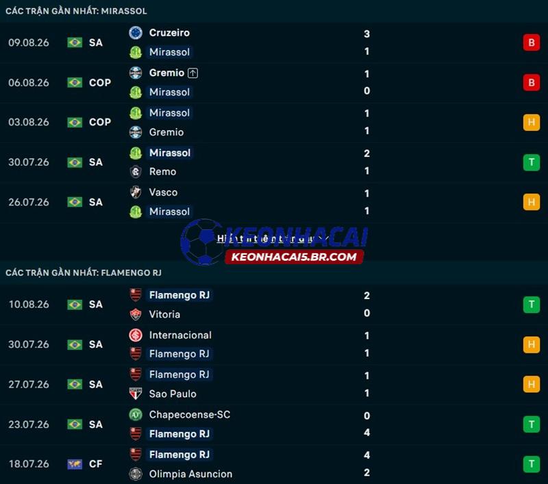 Phong độ gần đây của Mirassol vs Flamengo Phong độ gần đây của Mirassol vs Flamengo