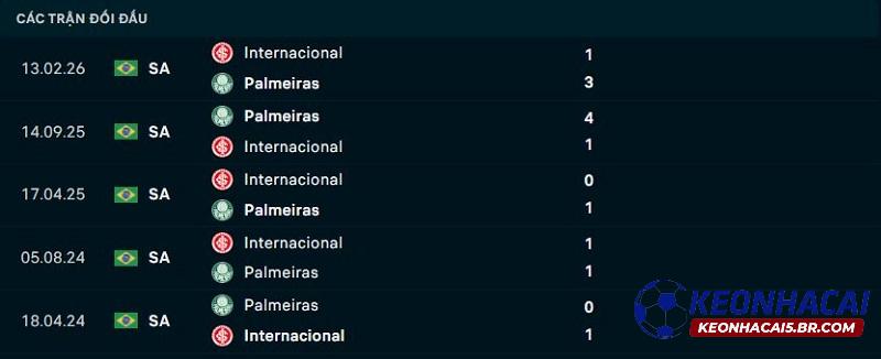 Lịch sử đối đầu Palmeiras vs Internacional Lịch sử đối đầu Palmeiras vs Internacional