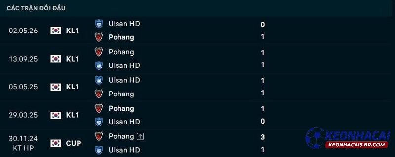 Lịch sử đối đầu Pohang Steelers vs Ulsan Lịch sử đối đầu Pohang Steelers vs Ulsan