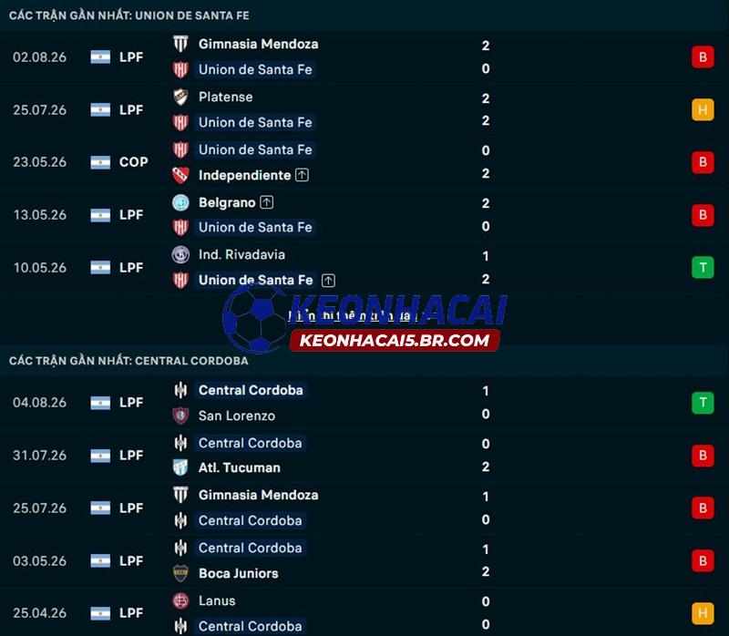 Phong độ gần đây của Union Santa Fe vs Central Cordoba Phong độ gần đây của Union Santa Fe vs Central Cordoba
