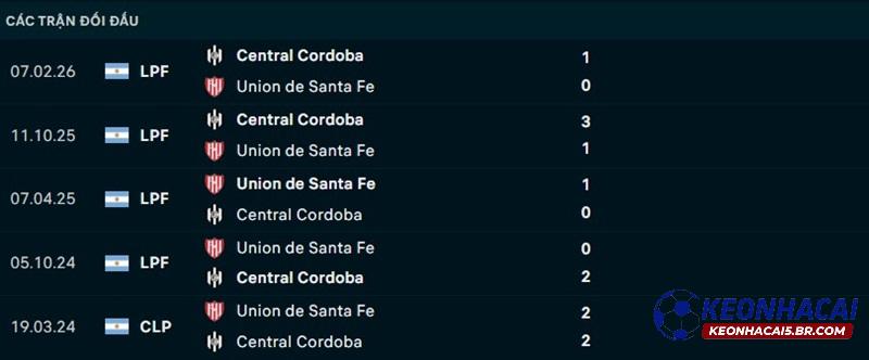 Lịch sử đối đầu Union Santa Fe vs Central Cordoba Lịch sử đối đầu Union Santa Fe vs Central Cordoba