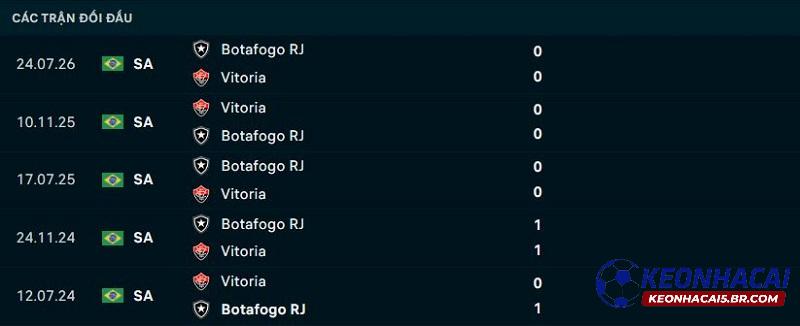 Lịch sử đối đầu Vitoria vs Botafogo Lịch sử đối đầu Vitoria vs Botafogo
