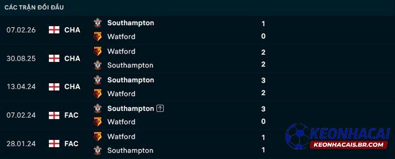 Lịch sử đối đầu Watford vs Southampton